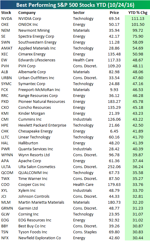 Best and Worst Performing Stocks 2016 YTD Bespoke Investment Group