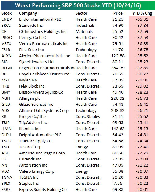 Best and Worst Performing Stocks 2016 YTD Bespoke Investment Group