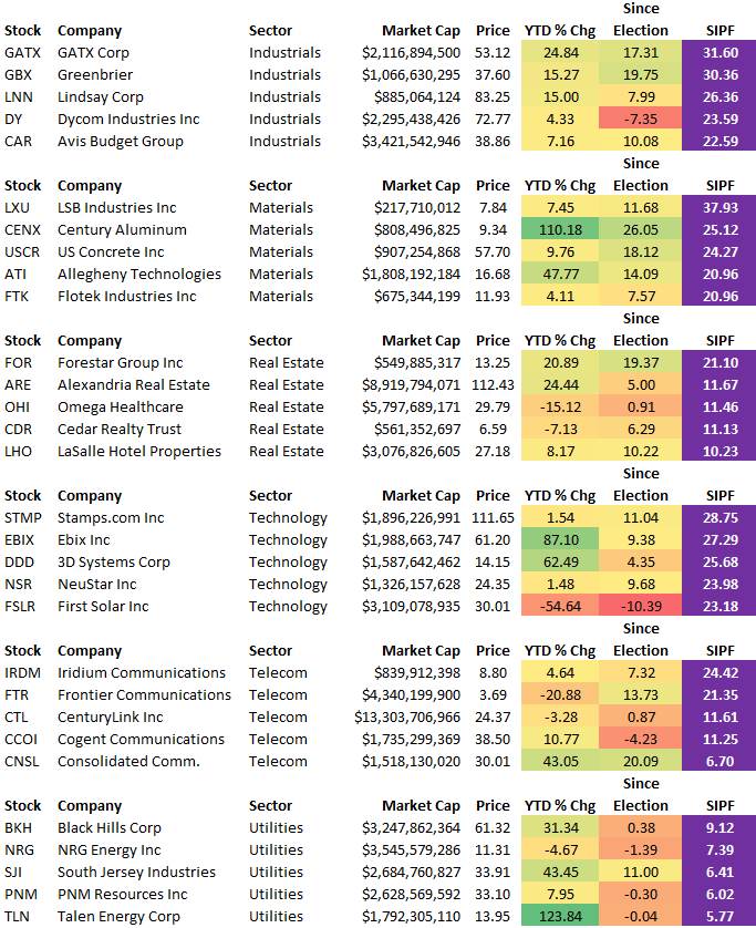 The 5 Most Shorted Stocks in Each Sector Bespoke Investment Group