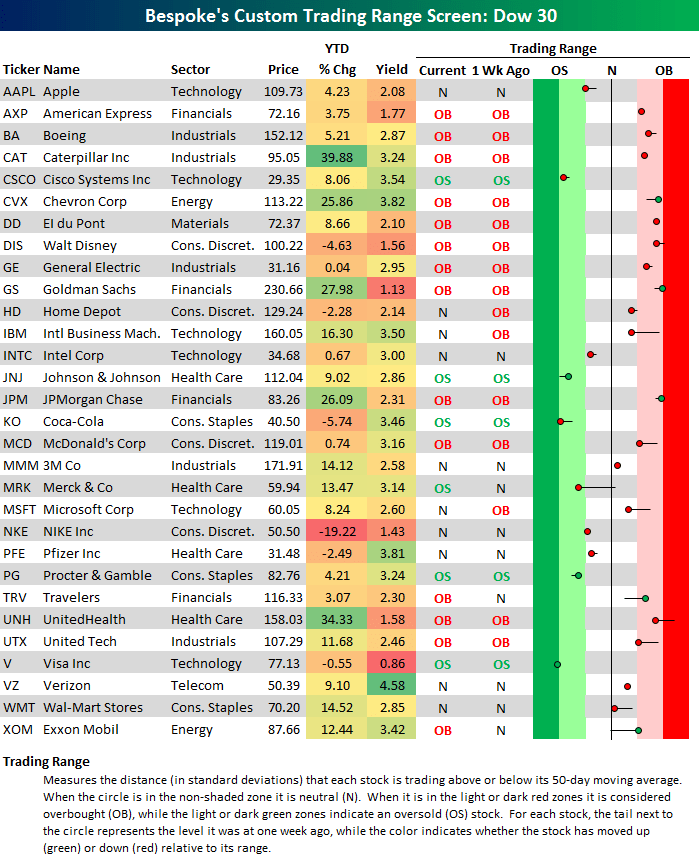 Dow 30 Trading Range Screen Bespoke Investment Group