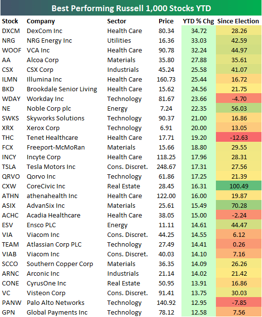 Market Direction and Stock Trends Best Performing Russell 1,000