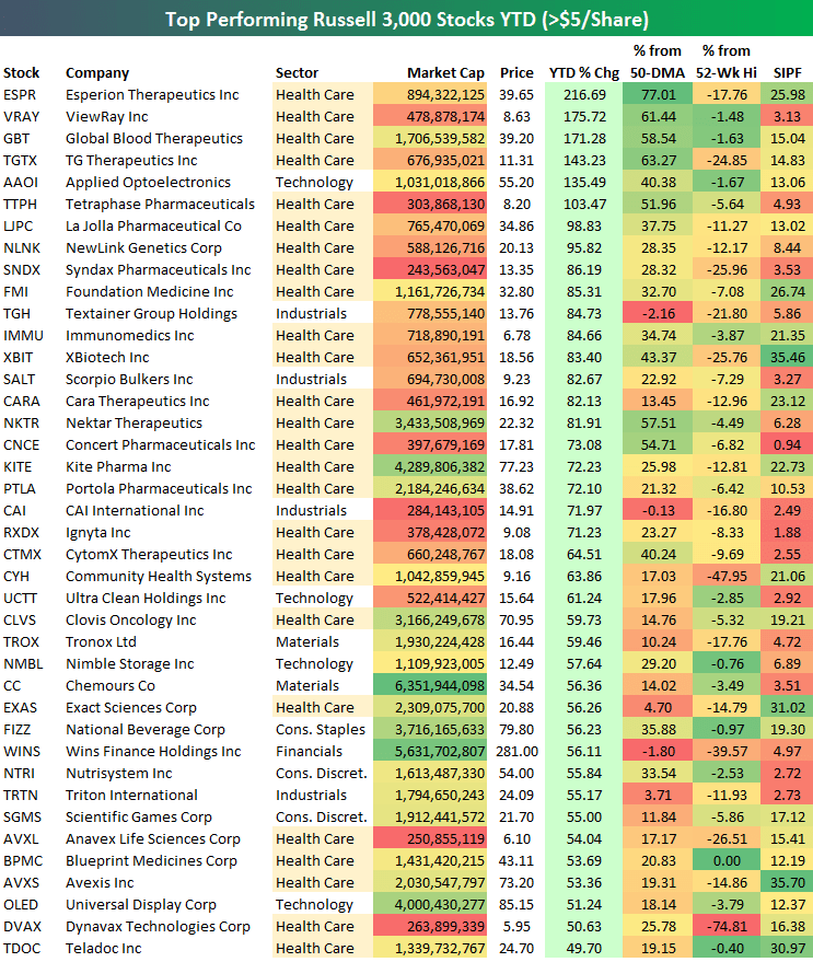 Best Performing US Stocks So Far in 2017 Bespoke Investment Group