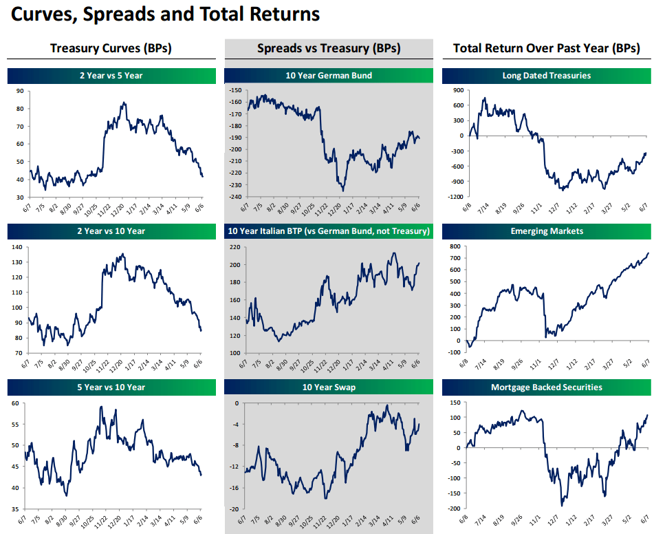 Fixed Weekly 6/7/17 Bespoke Investment Group