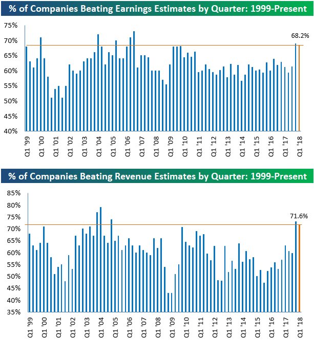 Earnings and Revenue Beat Rates Hold Strong Bespoke Investment Group