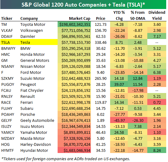Tesla (TSLA) the 4th Largest Automaker in the World Bespoke