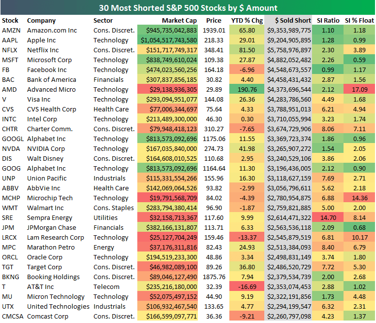 The Most Shorted S&P 500 Stocks — Apple (AAPL) is NOT One of Them