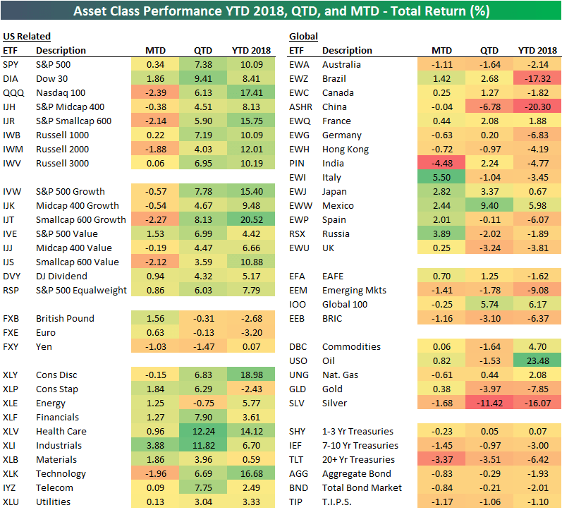 Asset Class Performance MTD, QTD, and YTD 2018 Bespoke Investment Group