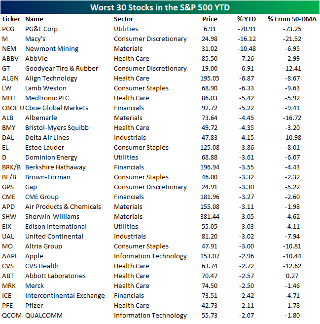 The Best and Worst Performing S&P 500 Stocks So Far in 2019 Bespoke