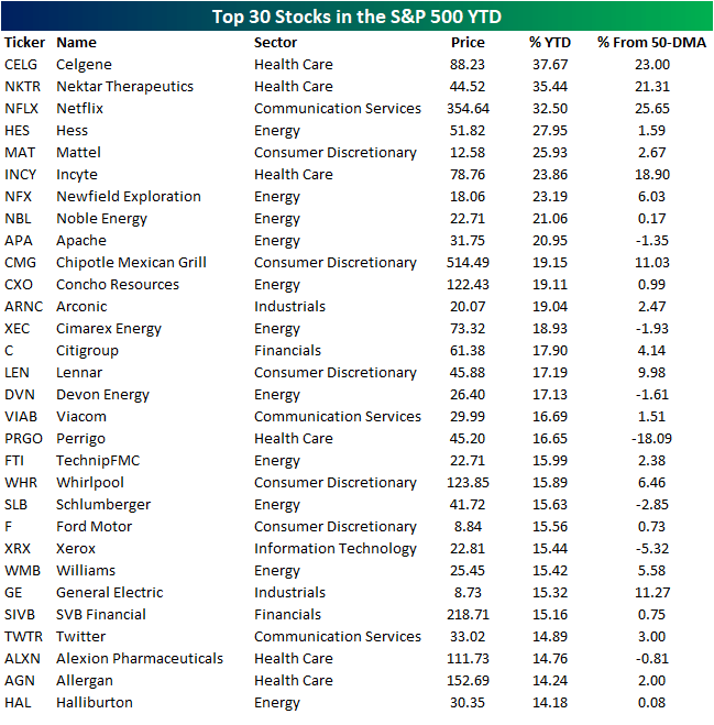 Bespoke Investment Group Blog The Best And Worst Performing S&P 500