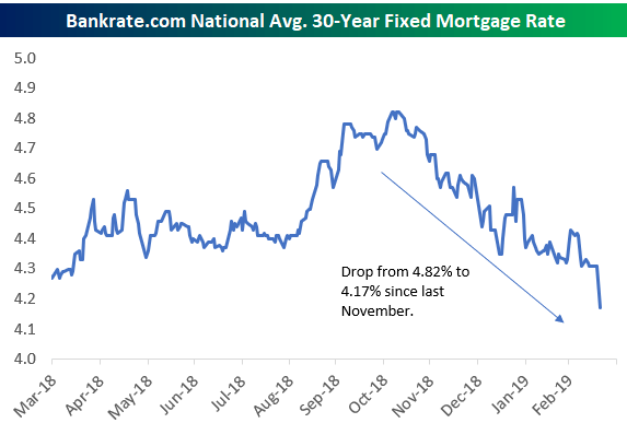 Mortgage Rates Plummet — Time to Refi? Bespoke Investment Group