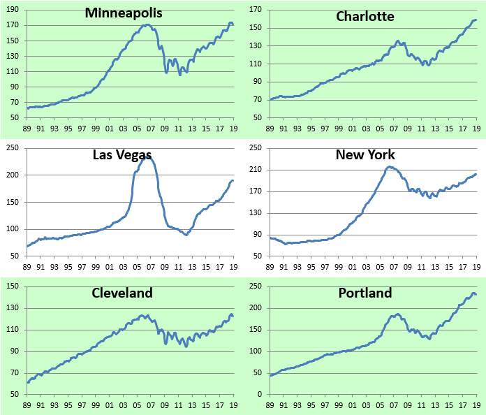 2018 Home Price Trends for Major US Cities/Regions Bespoke Investment