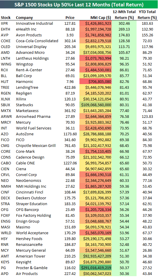 Best Performing Stocks Over the Last 12 Months Bespoke Investment Group