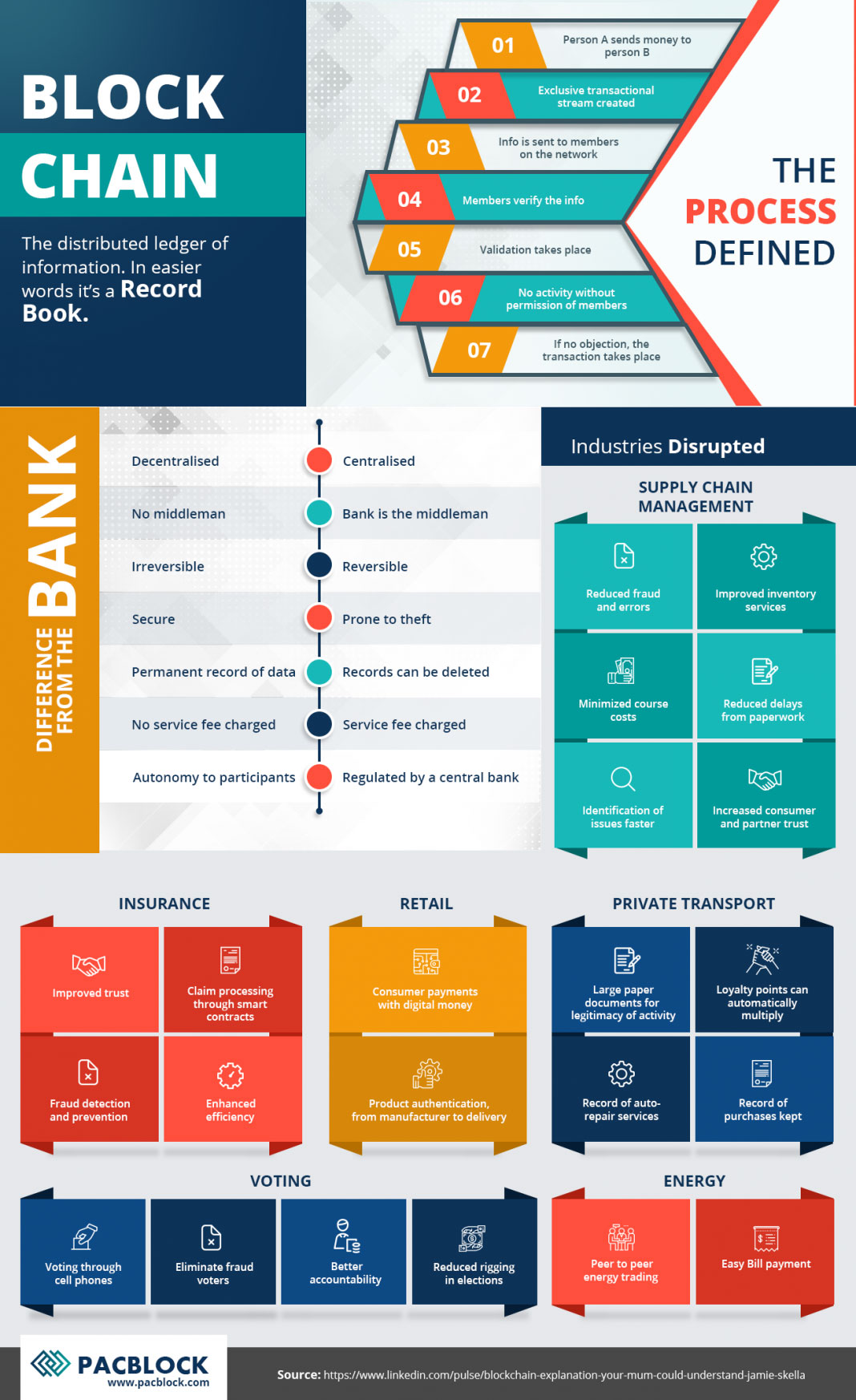 Blockchain Demystified Infographic for Beginners Best