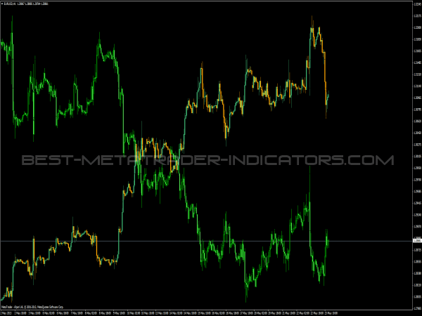 Overlay Chart Indicator » MT4 Indicators MQ4 & EX4 » BestMetaTrader