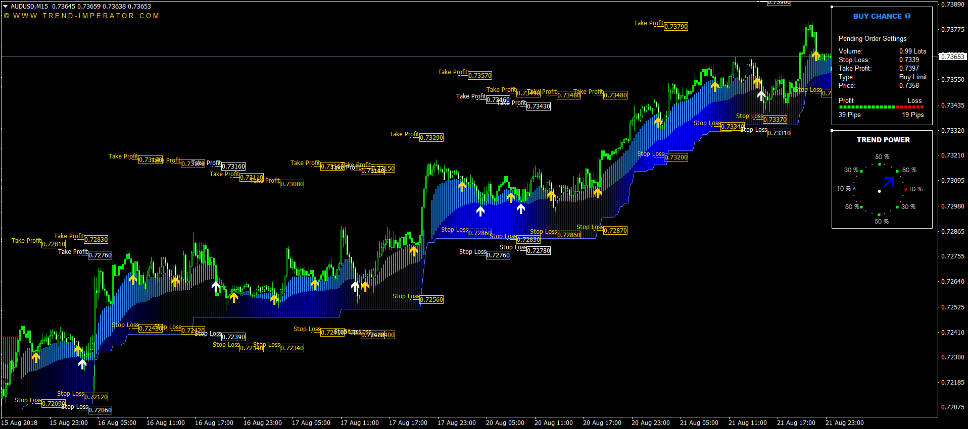 Buy Sell Zone Signal Indicator » Top Free MT4 Indicators {mq4 & ex4