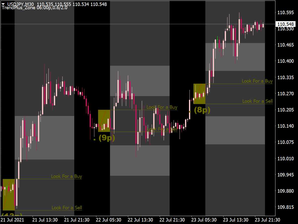 3 Tier London Breakout Indicator ⋆ MT4 Indicators {mq4 & ex4} ⋆ Best