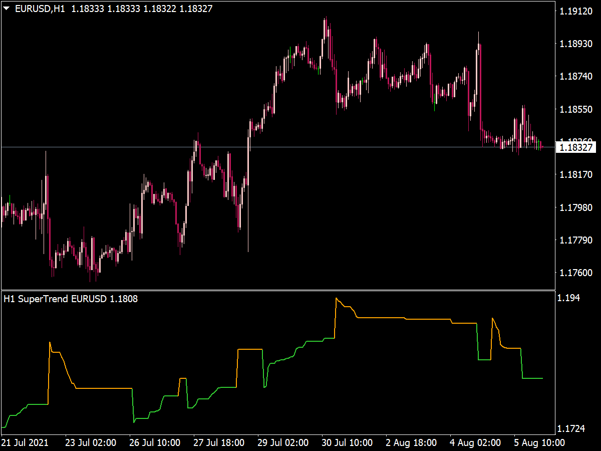 Multiple Time Frame Trend Indicator Mt4