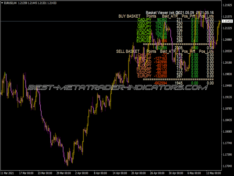 Buy and Sell Basket Indicator ⋆ Top MT5 Indicators {mq5 & ex5} ⋆ Best