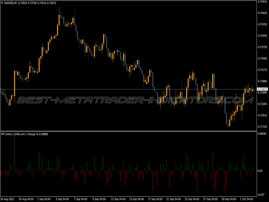Weekly & Daily Percentage Price Oscillator ⋆ MT4 Indicators {mq4 & ex4
