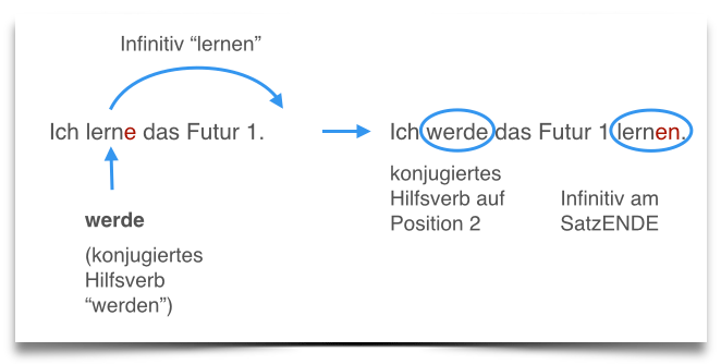 Zeitformen Futur 1 Beste Tipps zum Deutsch lernen