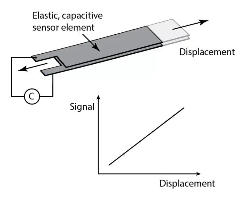 Contact capacitive sensor Australia Bestech Australia