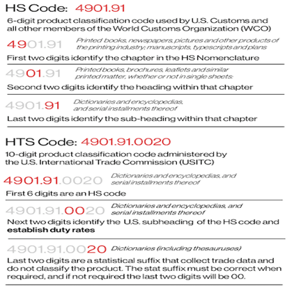 Hs Code Harmonized Tariff Schedule (HTS) Codes: What To Know (2025