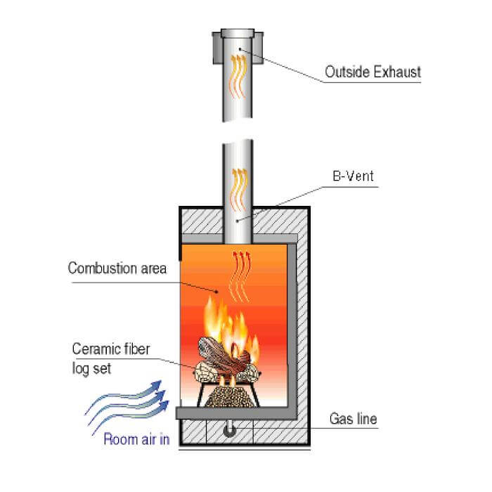 Best Gas Fireplace Inserts for 2024 Best Home Gear