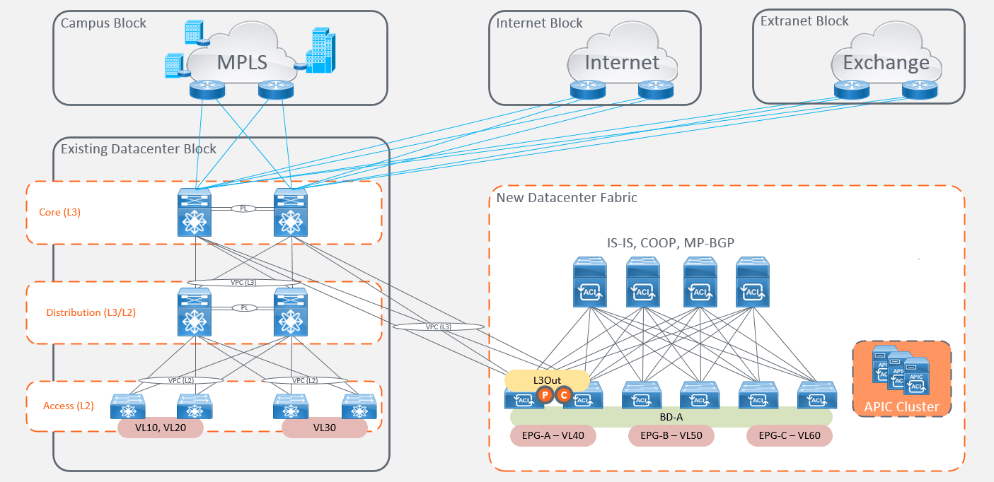Cisco ACI Datacenter Migration Options BestPath