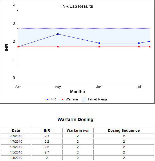 Inr warfarin dose calculator