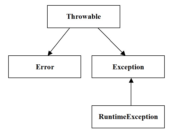 Java. Сlasses for handling exceptions from the java.lang package