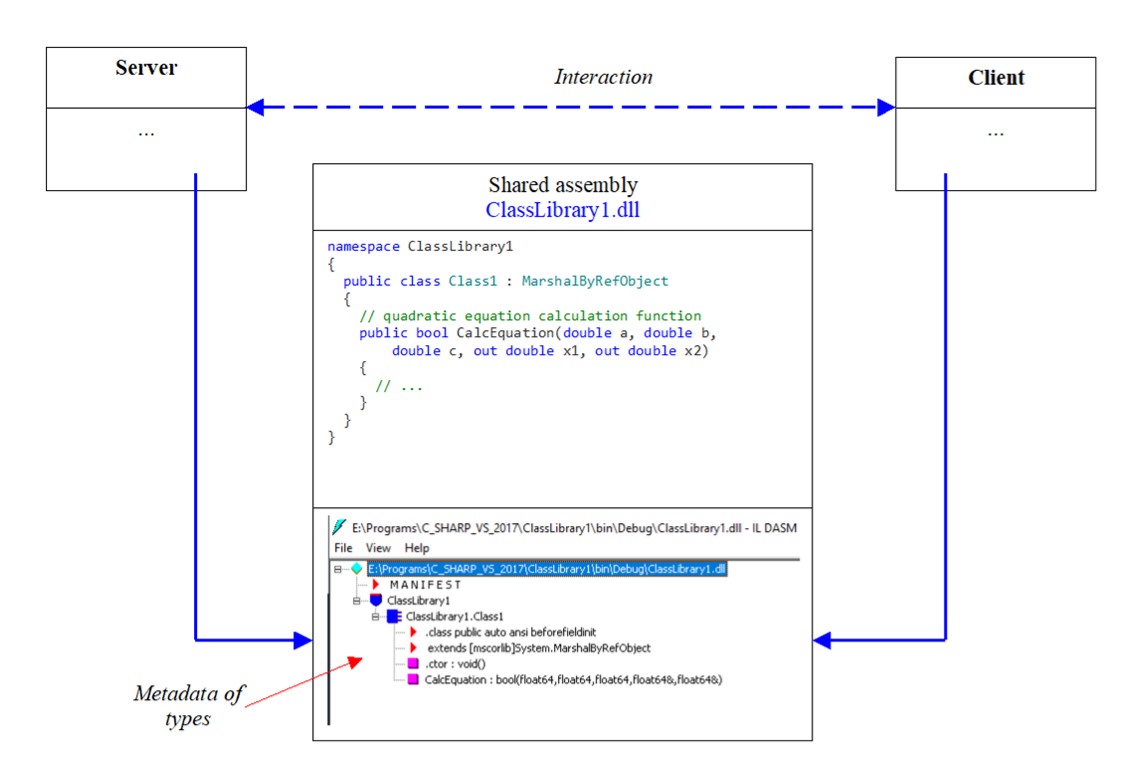 C. Metadata of types. Purpose and features of use BestProg
