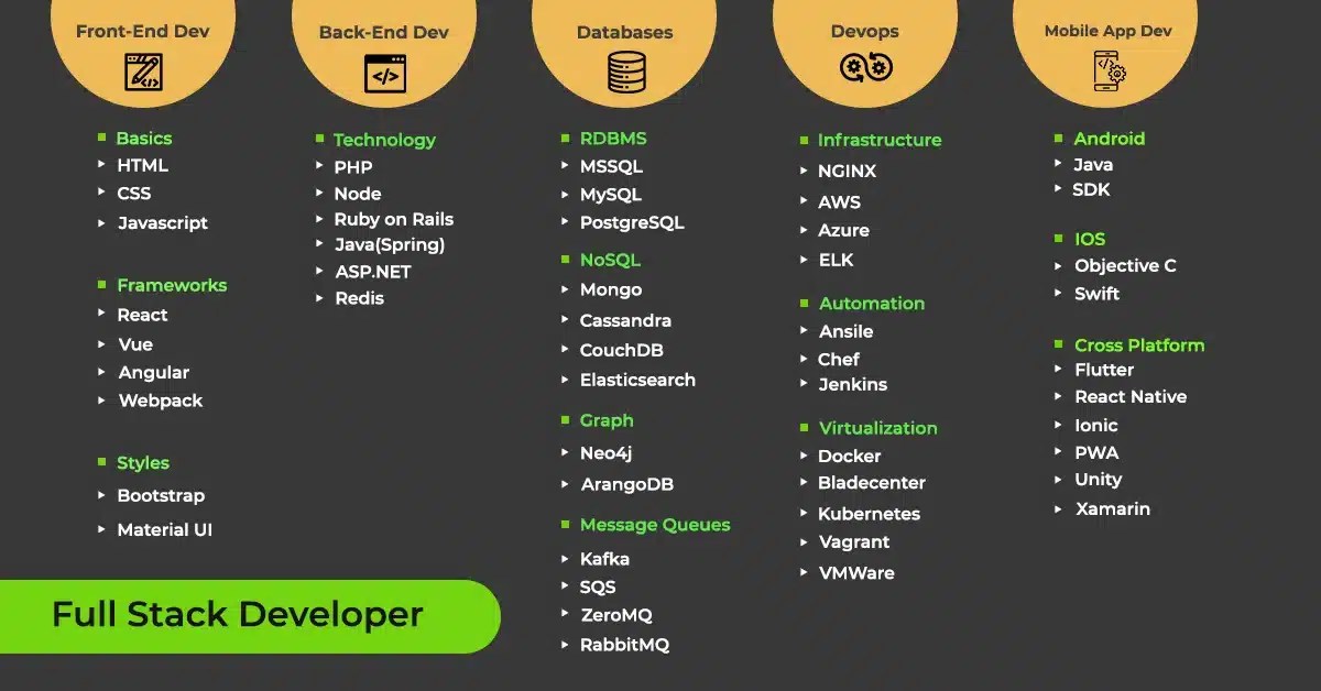 Full Stack vs MEAN Stack 10 Key Differences You Should Know