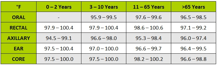 Does Your Child Have A Fever? Temperature Chart – Celsius To Fahrenheit + C To F • Beta Dad Blog