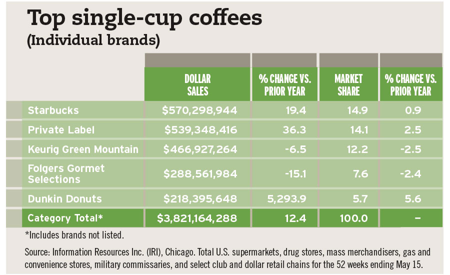 2016 State of the Industry Coffee consumption remains steady 201607