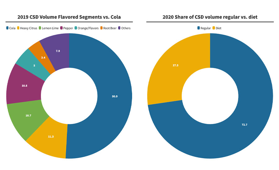 2021 Soft Drink Report New CSDs crafted for ‘sizzle and pop’ 20210323 Beverage Industry