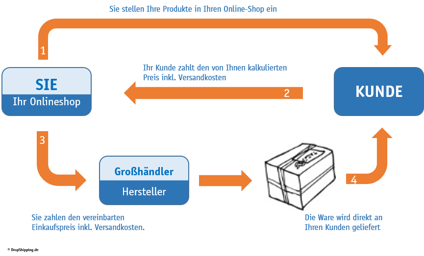 Dropshipping Neue Wege oder nur ein Trend?