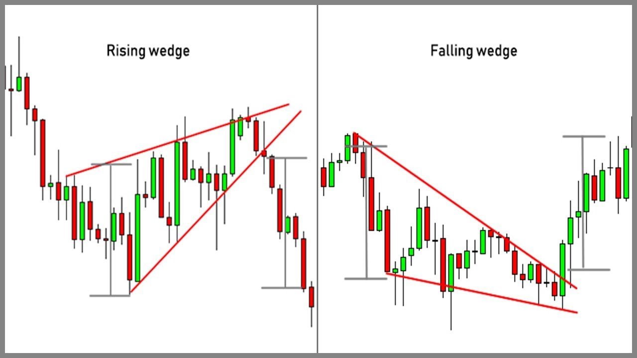 Falling Wedge and Rising Wedge Chart Patterns