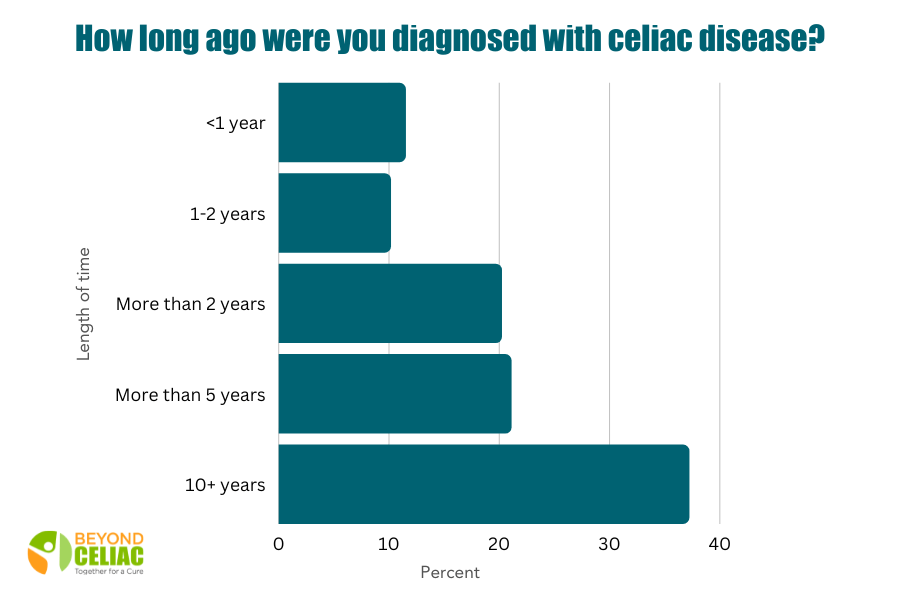 YOUR life with celiac disease 2022 community survey results