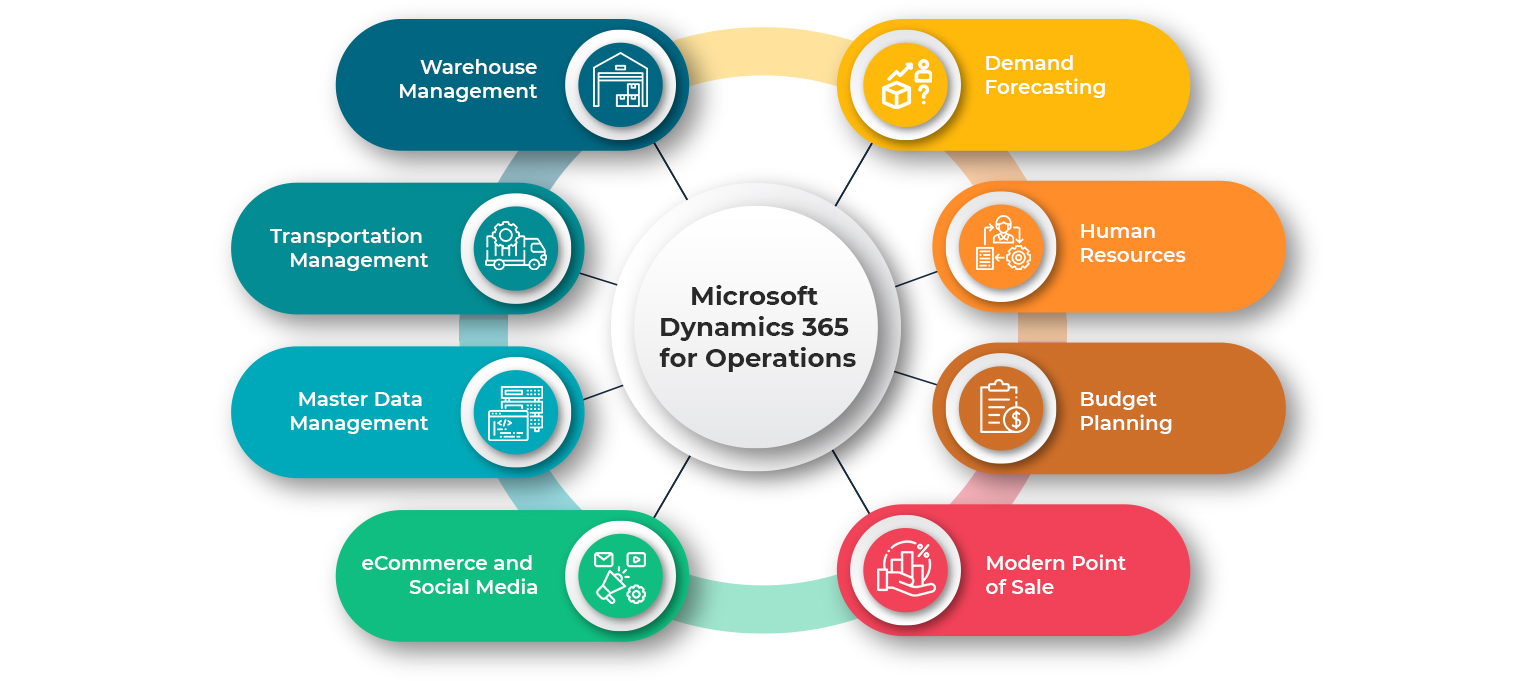 Dynamics 365 Supply Chain Management Microsoft D365 Operations