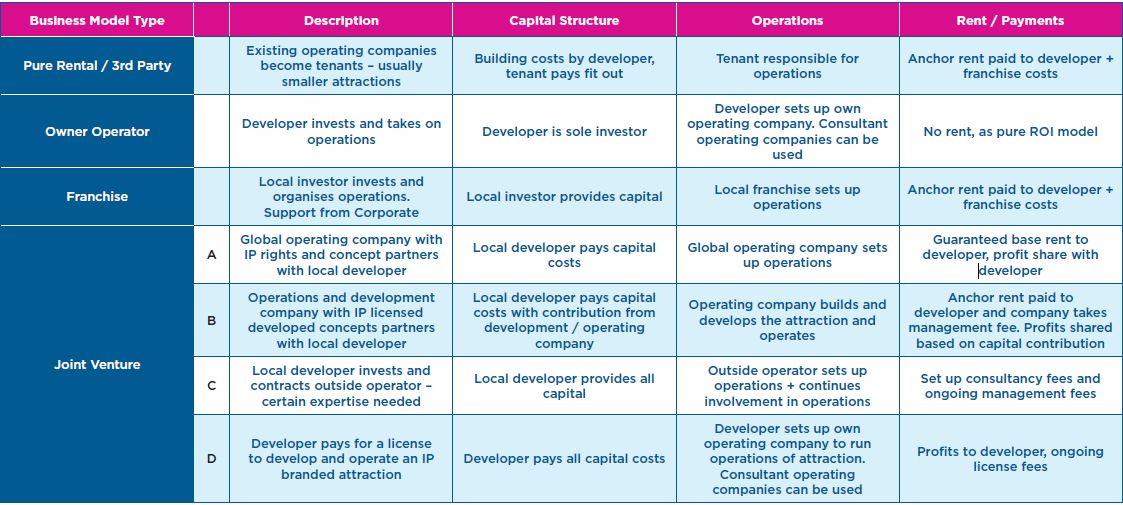 The type of model selected will be a function of a number of variables