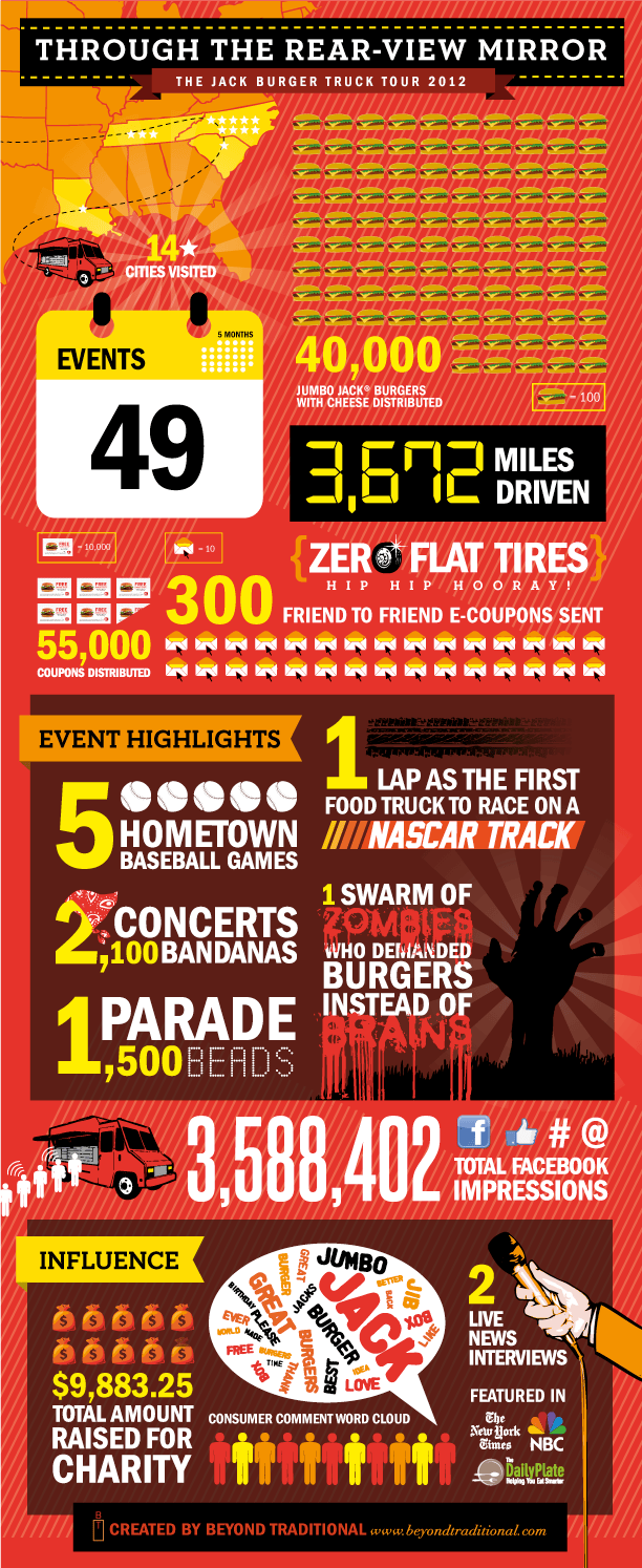 The Jack Burger Truck Crosses the Finish Line Beyond Traditional