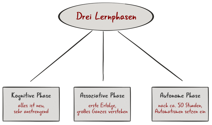 Geheimnisse des Besserwerdens Deliberate Practice in der Praxis