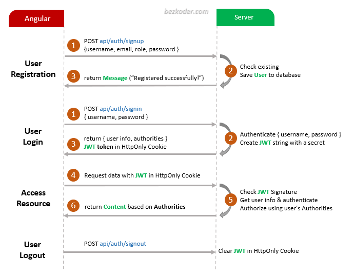 Angular 14 JWT Authentication & Authorization example BezKoder