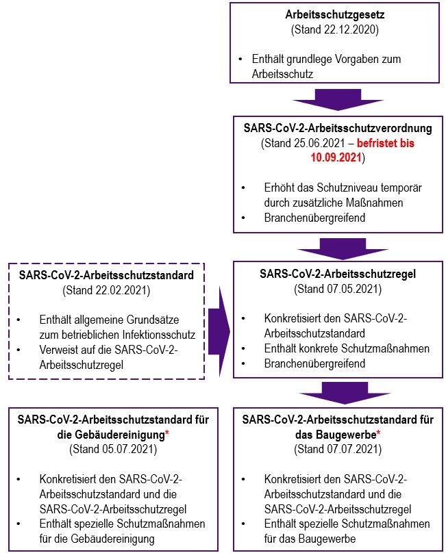 Corona Arbeitsschutz Vorschriften Und Regelwerke Bfga Beratungsgesellschaft Fur Arbeits Und Gesundheitsschutz Mbh