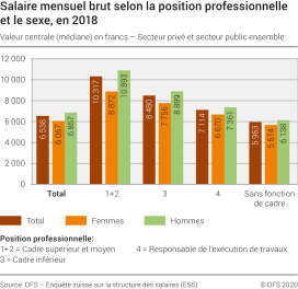 Salaire mensuel brut selon la position professionnelle et le sexe, en