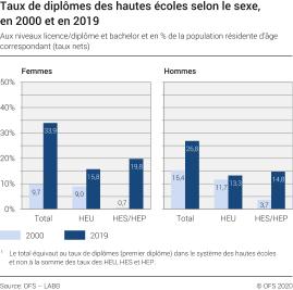 Taux de diplômes des hautes écoles selon le sexe 2019