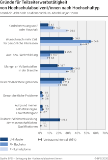 Gründe für Teilzeiterwerbstätigkeit von Hochschulabsolvent/innen nach