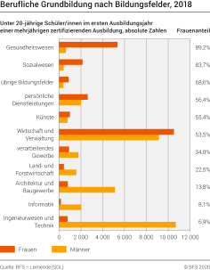 Berufliche Grundbildung nach Bildungsfelder 2018 Diagramm