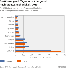 Bevölkerung mit Migrationshintergrund nach Staatsangehörigkeit 2019