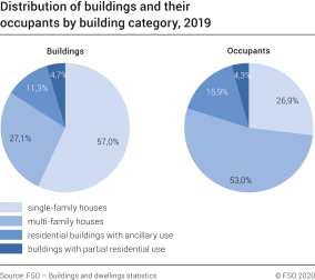 Distribution of buildings and their occupants by building